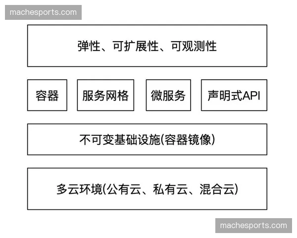 混合云架构不仅提升了存储弹性 还实现了跨地域导播间的逻辑互联