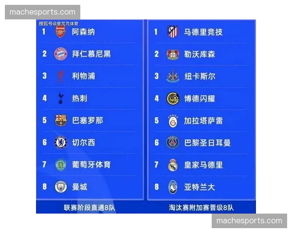 欧冠16强全部出炉:西甲4队晋级,德甲3席,意甲、英超各2队。 欧冠16强全部出炉:西甲4队晋级,德甲3席,意甲、英超各2队。